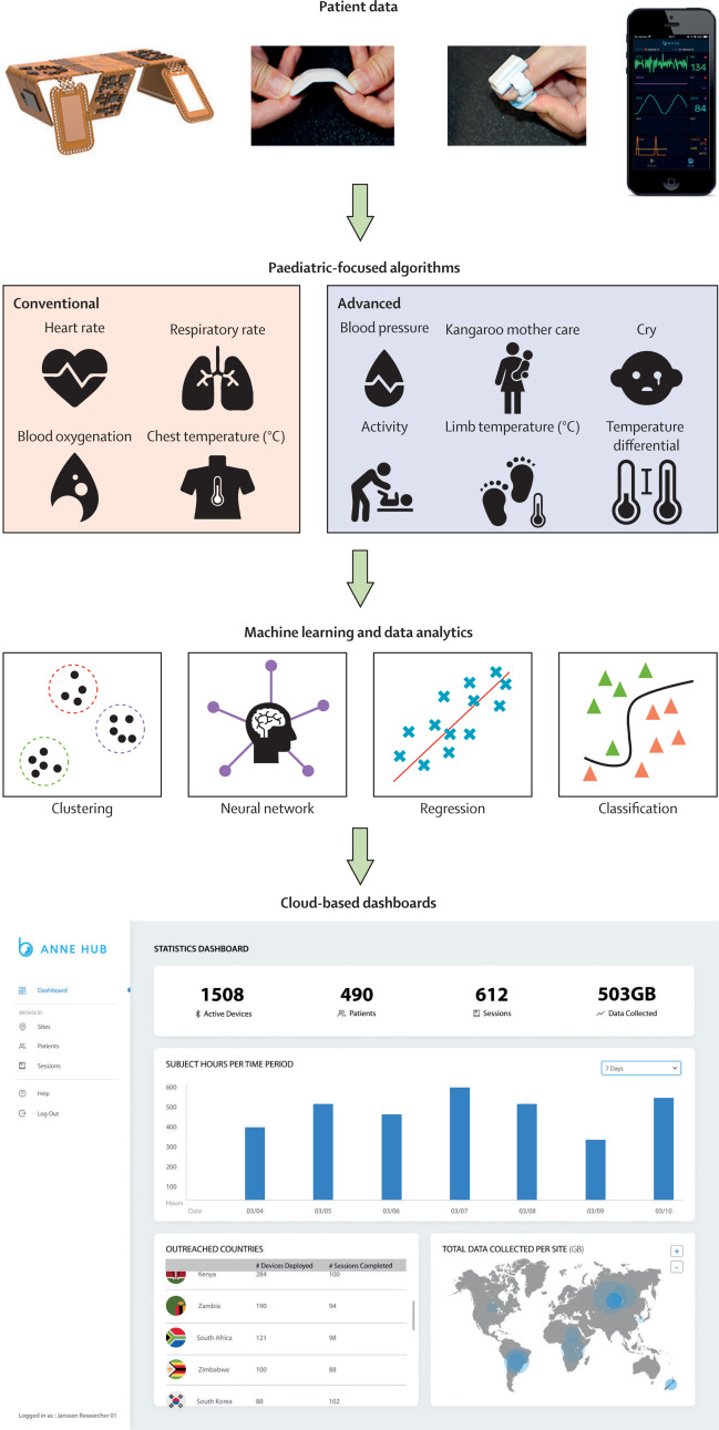 Graphic outlining the process of how cloud computing, machine learning, and advanced data analytics allows for future predictive algorithms of clinical outcomes for neonates