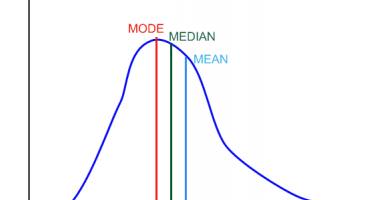 Bell curve showing mode, median, mean
