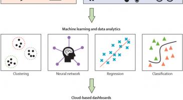 Graphic outlining the process of how cloud computing, machine learning, and advanced data analytics allows for future predictive algorithms of clinical outcomes for neonates