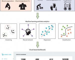 Graphic outlining the process of how cloud computing, machine learning, and advanced data analytics allows for future predictive algorithms of clinical outcomes for neonates
